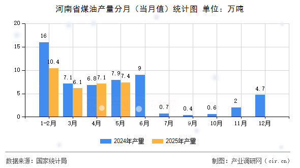 河南省煤油產(chǎn)量分月（當(dāng)月值）統(tǒng)計(jì)圖