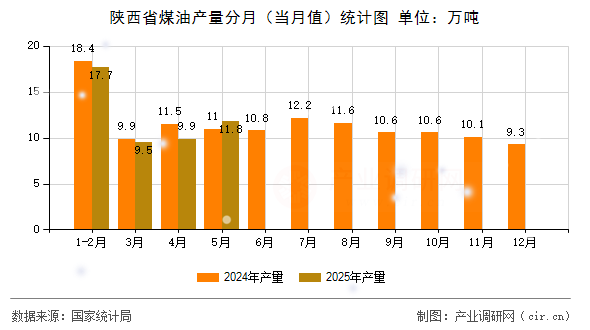 陜西省煤油產(chǎn)量分月（當(dāng)月值）統(tǒng)計圖