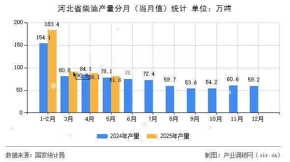 河北省柴油產量分月（當月值）統(tǒng)計