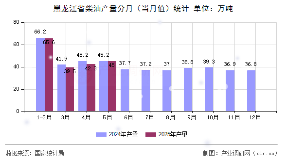 黑龍江省柴油產(chǎn)量分月（當月值）統(tǒng)計