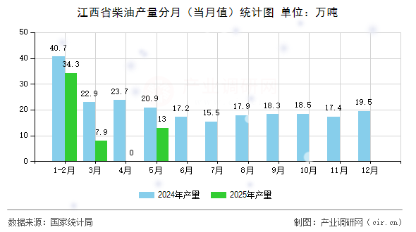 江西省柴油產(chǎn)量分月（當月值）統(tǒng)計圖