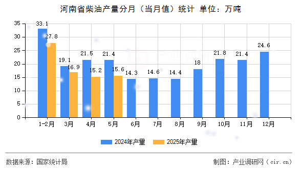 河南省柴油產(chǎn)量分月（當(dāng)月值）統(tǒng)計(jì)
