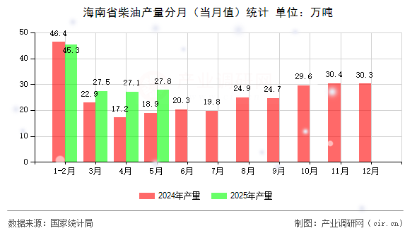 海南省柴油產(chǎn)量分月（當月值）統(tǒng)計
