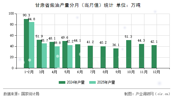 甘肅省柴油產(chǎn)量分月（當月值）統(tǒng)計