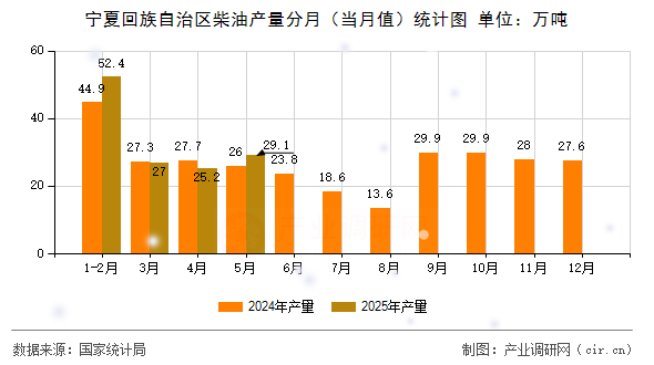 寧夏回族自治區(qū)柴油產(chǎn)量分月（當(dāng)月值）統(tǒng)計(jì)圖