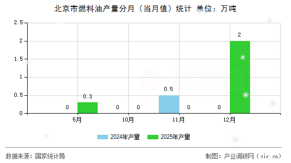 北京市燃料油產(chǎn)量分月（當(dāng)月值）統(tǒng)計(jì)