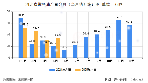 河北省燃料油產(chǎn)量分月（當(dāng)月值）統(tǒng)計(jì)圖