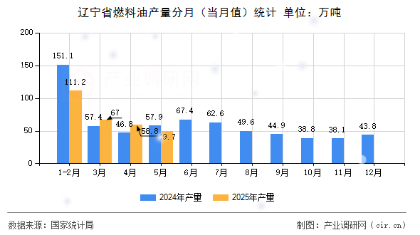 遼寧省燃料油產(chǎn)量分月（當月值）統(tǒng)計