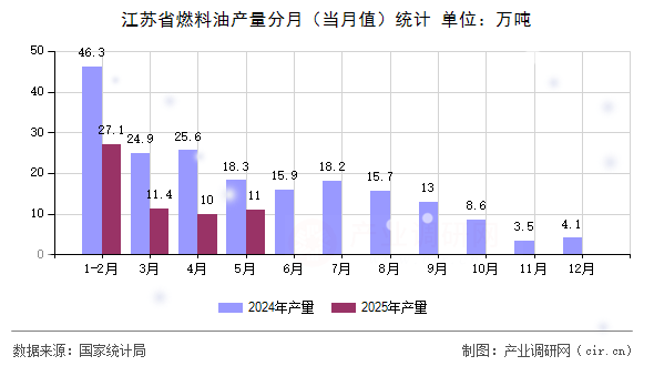 江蘇省燃料油產(chǎn)量分月（當(dāng)月值）統(tǒng)計(jì)
