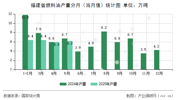 福建省燃料油產(chǎn)量分月（當(dāng)月值）統(tǒng)計圖