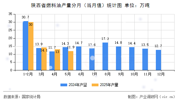 陜西省燃料油產(chǎn)量分月（當(dāng)月值）統(tǒng)計圖