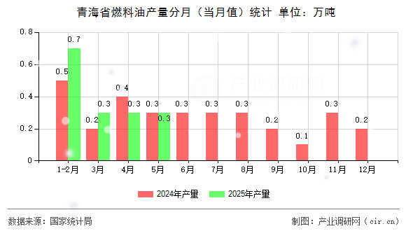 青海省燃料油產(chǎn)量分月（當(dāng)月值）統(tǒng)計(jì)