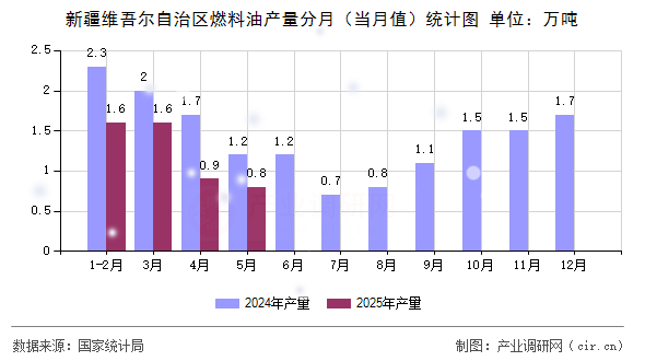 新疆維吾爾自治區(qū)燃料油產(chǎn)量分月（當(dāng)月值）統(tǒng)計(jì)圖