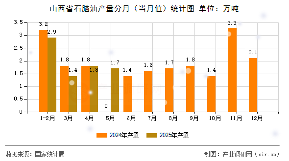 山西省石腦油產量分月（當月值）統(tǒng)計圖