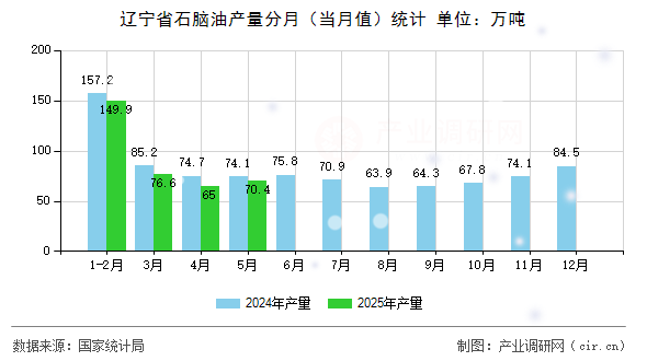 遼寧省石腦油產(chǎn)量分月（當月值）統(tǒng)計