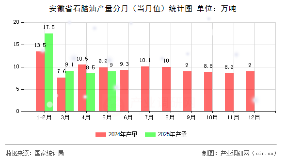 安徽省石腦油產(chǎn)量分月（當(dāng)月值）統(tǒng)計(jì)圖