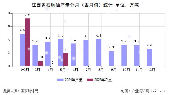江西省石腦油產(chǎn)量分月（當(dāng)月值）統(tǒng)計(jì)