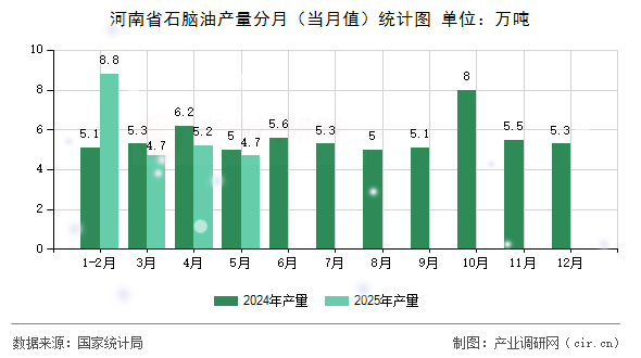 河南省石腦油產(chǎn)量分月（當(dāng)月值）統(tǒng)計圖