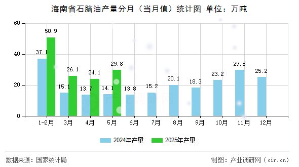 海南省石腦油產(chǎn)量分月（當(dāng)月值）統(tǒng)計圖