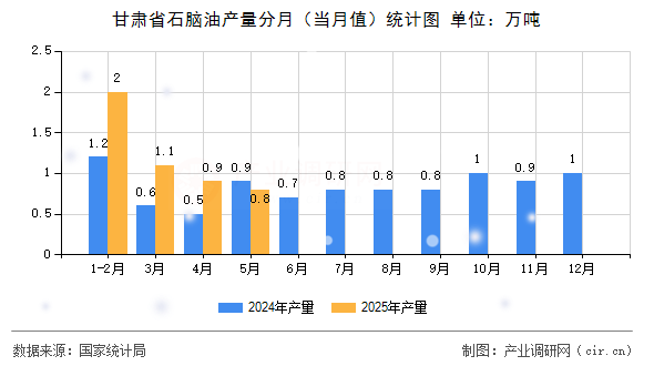 甘肅省石腦油產(chǎn)量分月（當(dāng)月值）統(tǒng)計(jì)圖