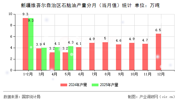 新疆維吾爾自治區(qū)石腦油產(chǎn)量分月（當(dāng)月值）統(tǒng)計