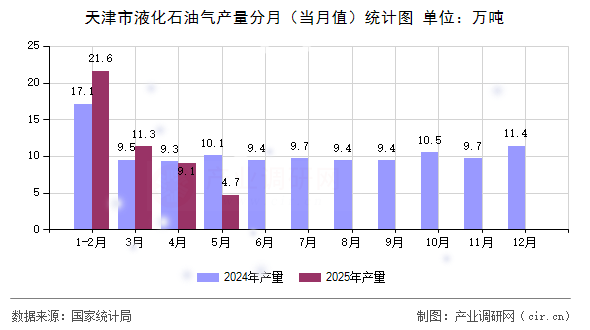 天津市液化石油氣產(chǎn)量分月（當月值）統(tǒng)計圖