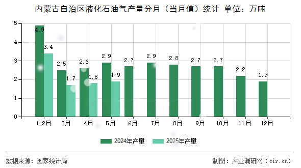 內(nèi)蒙古自治區(qū)液化石油氣產(chǎn)量分月（當月值）統(tǒng)計