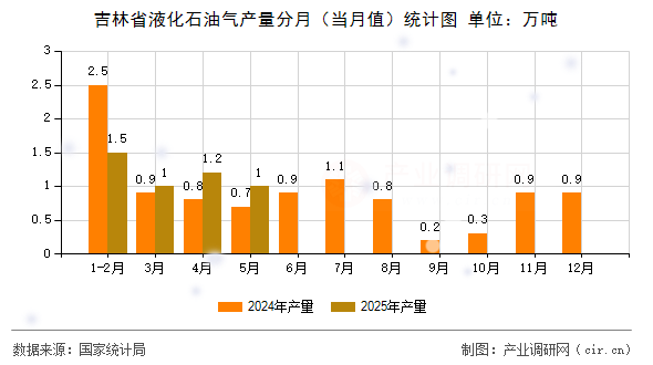 吉林省液化石油氣產(chǎn)量分月（當(dāng)月值）統(tǒng)計(jì)圖