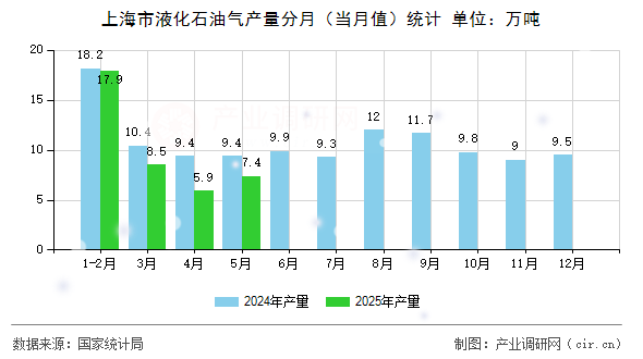 上海市液化石油氣產(chǎn)量分月（當(dāng)月值）統(tǒng)計