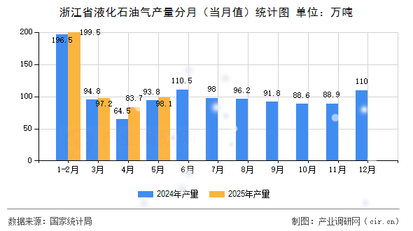 浙江省液化石油氣產(chǎn)量分月（當(dāng)月值）統(tǒng)計圖