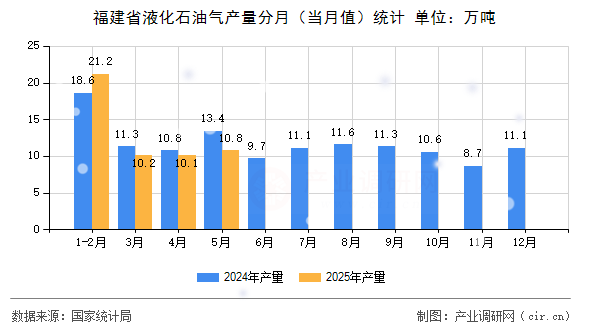福建省液化石油氣產(chǎn)量分月（當月值）統(tǒng)計