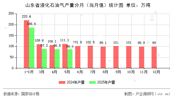 山東省液化石油氣產(chǎn)量分月（當(dāng)月值）統(tǒng)計圖