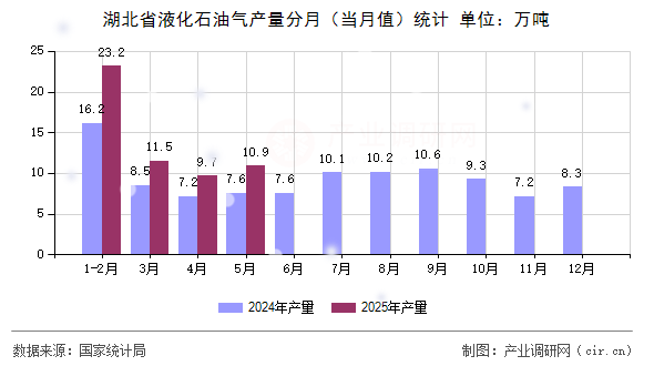 湖北省液化石油氣產(chǎn)量分月（當(dāng)月值）統(tǒng)計(jì)