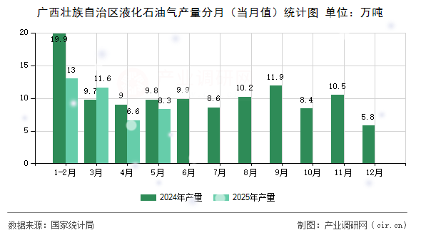 廣西壯族自治區(qū)液化石油氣產(chǎn)量分月（當(dāng)月值）統(tǒng)計圖