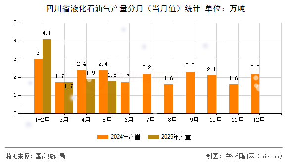 四川省液化石油氣產(chǎn)量分月（當(dāng)月值）統(tǒng)計(jì)