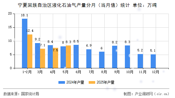 寧夏回族自治區(qū)液化石油氣產(chǎn)量分月（當(dāng)月值）統(tǒng)計(jì)