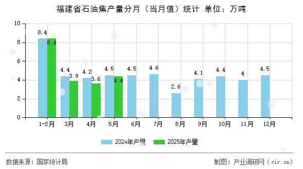 福建省石油焦產(chǎn)量分月（當(dāng)月值）統(tǒng)計