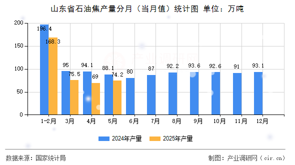 山東省石油焦產(chǎn)量分月（當(dāng)月值）統(tǒng)計圖