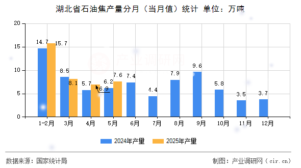 湖北省石油焦產(chǎn)量分月（當月值）統(tǒng)計