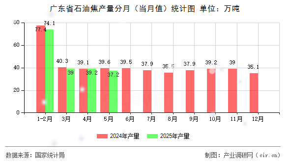 廣東省石油焦產(chǎn)量分月（當(dāng)月值）統(tǒng)計(jì)圖