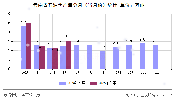 云南省石油焦產(chǎn)量分月（當(dāng)月值）統(tǒng)計(jì)