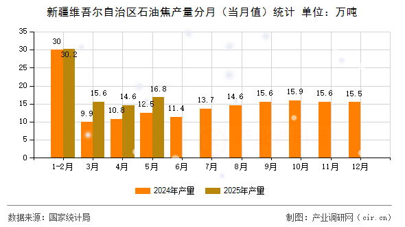 新疆維吾爾自治區(qū)石油焦產(chǎn)量分月（當(dāng)月值）統(tǒng)計