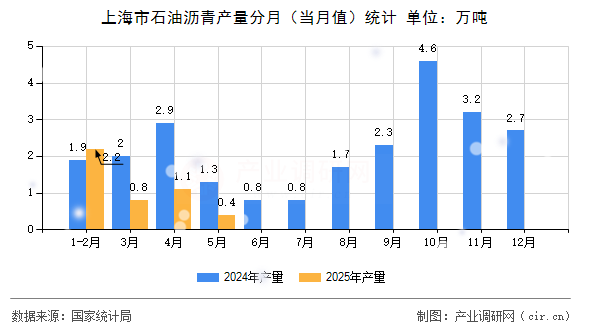 上海市石油瀝青產(chǎn)量分月（當月值）統(tǒng)計