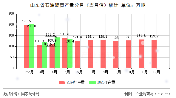 山東省石油瀝青產(chǎn)量分月（當月值）統(tǒng)計