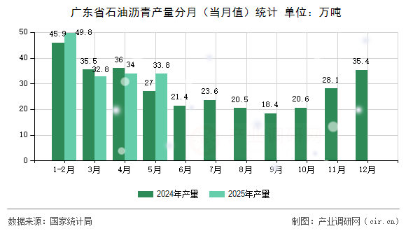 廣東省石油瀝青產(chǎn)量分月（當(dāng)月值）統(tǒng)計