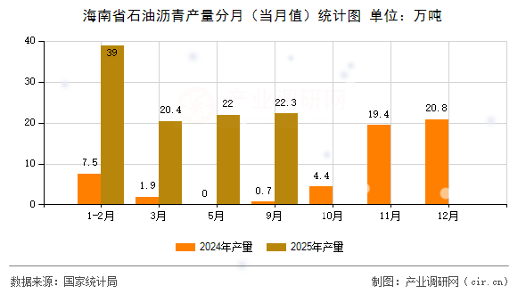 海南省石油瀝青產(chǎn)量分月（當月值）統(tǒng)計圖