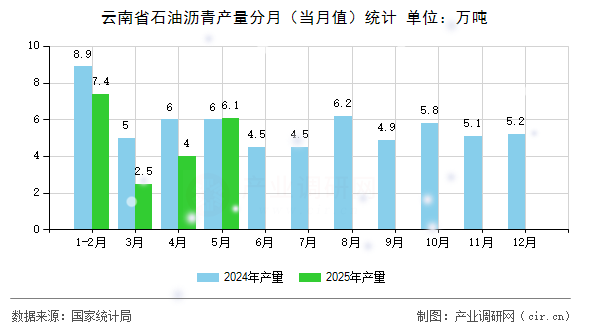 云南省石油瀝青產(chǎn)量分月（當(dāng)月值）統(tǒng)計(jì)