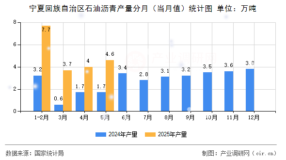 寧夏回族自治區(qū)石油瀝青產(chǎn)量分月（當(dāng)月值）統(tǒng)計(jì)圖