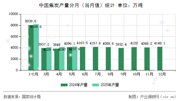中國焦炭產(chǎn)量分月（當(dāng)月值）統(tǒng)計(jì)