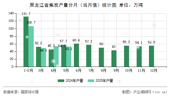 黑龍江省焦炭產(chǎn)量分月（當月值）統(tǒng)計圖